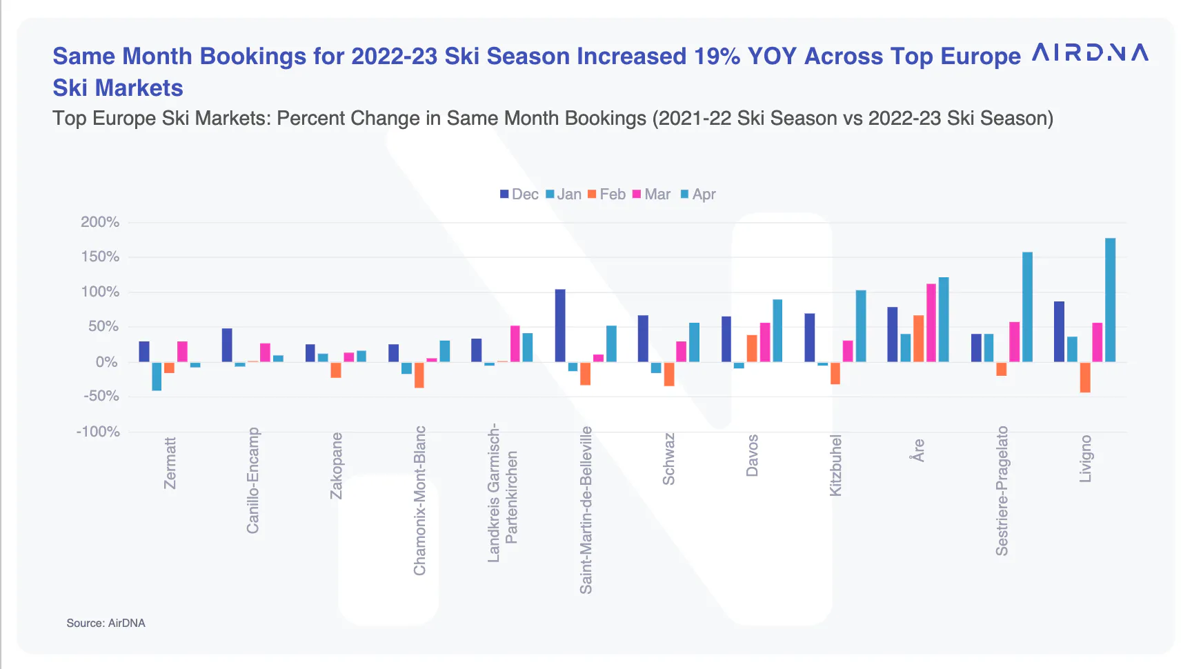 Same Month Bookings for 2022-23 Ski Season Increased 19% YOY Across Top Europe Ski Markets