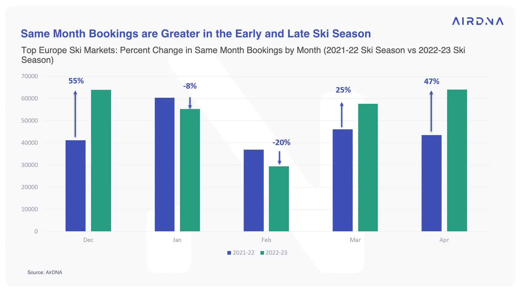 Same Month Bookings are Greater in the Early and Late Ski Season 