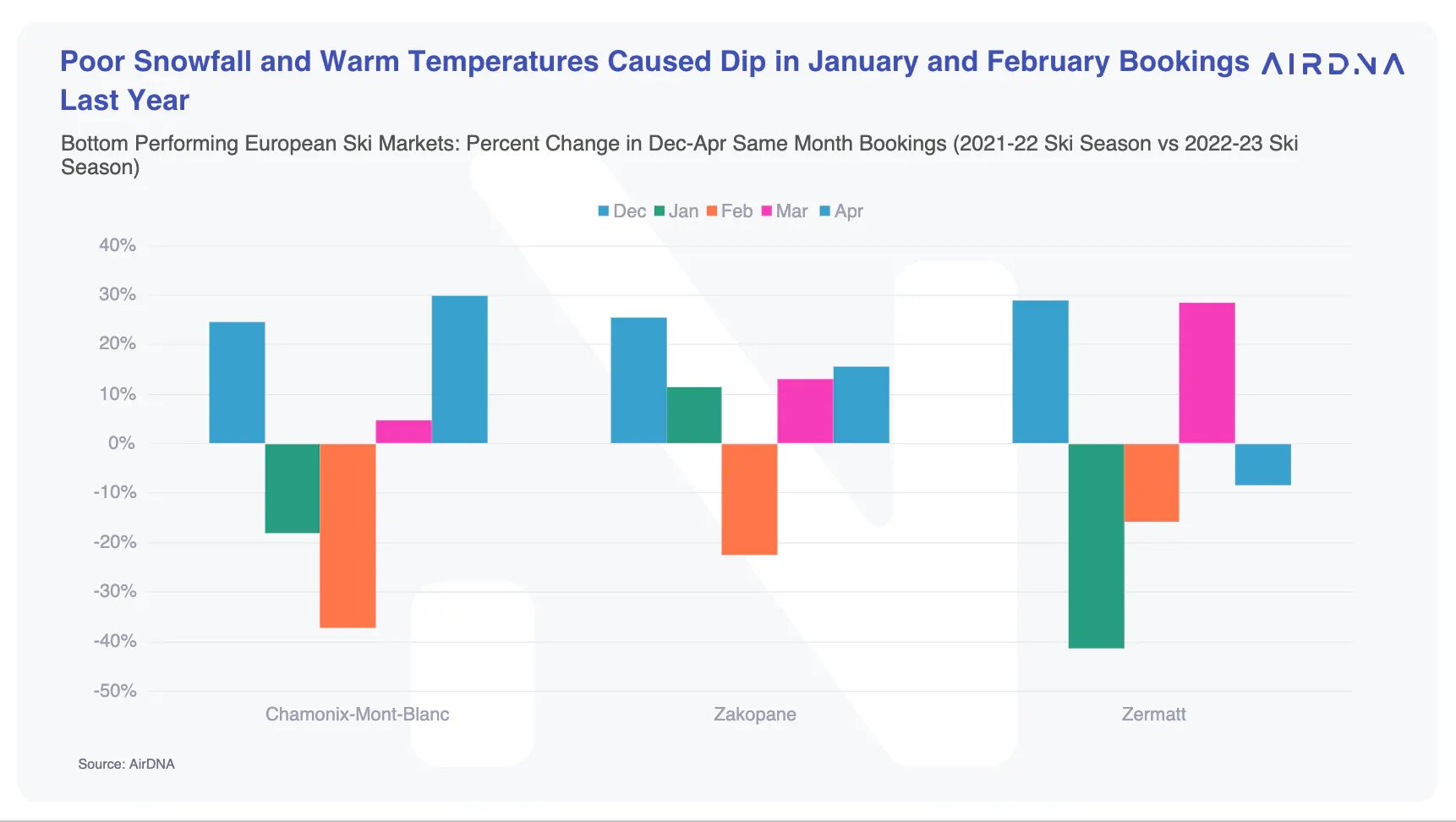 Poor Snowfall and Warm Temperatures Caused Dip in January and February Bookings Last Year