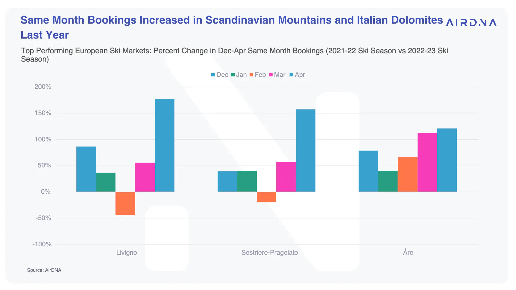 Same Month Bookings Increased in Scandinavian Mountains and Italian Dolomites Last Year