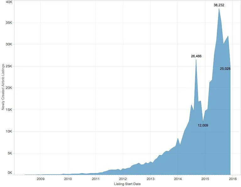 Airbnb Growth