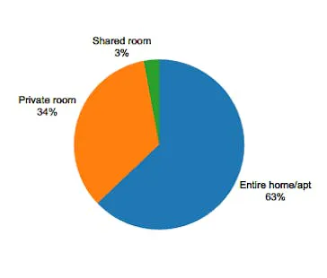 Types of Airbnb Listings