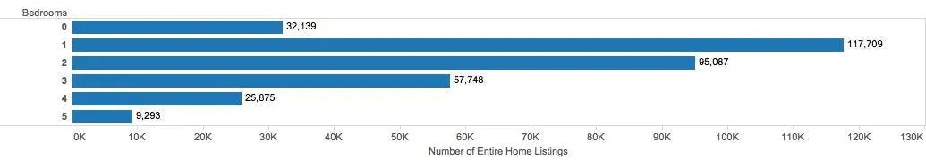 Number of home listings