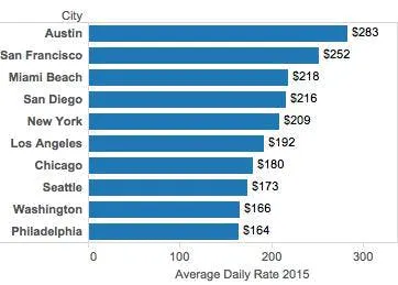 Average Daily Rate 2015