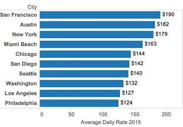 Average Daily Rate 2015