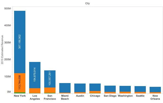 Airbnb Data: Revenue