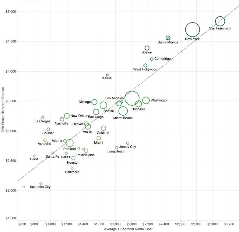 Airbnb Hosts Earning