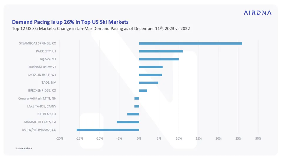 Demand Pacing Ski Markets 2024