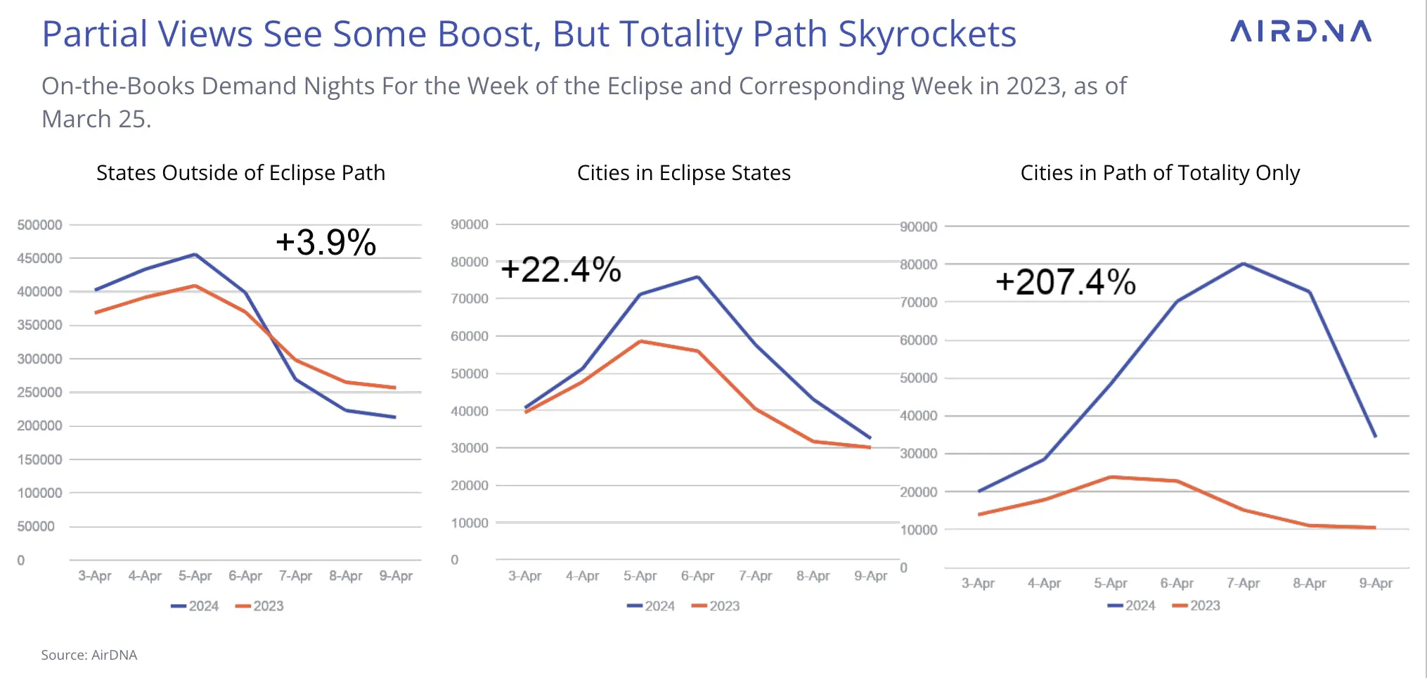 Partial Views See Some Boost, But Totality Path Skyrockets
