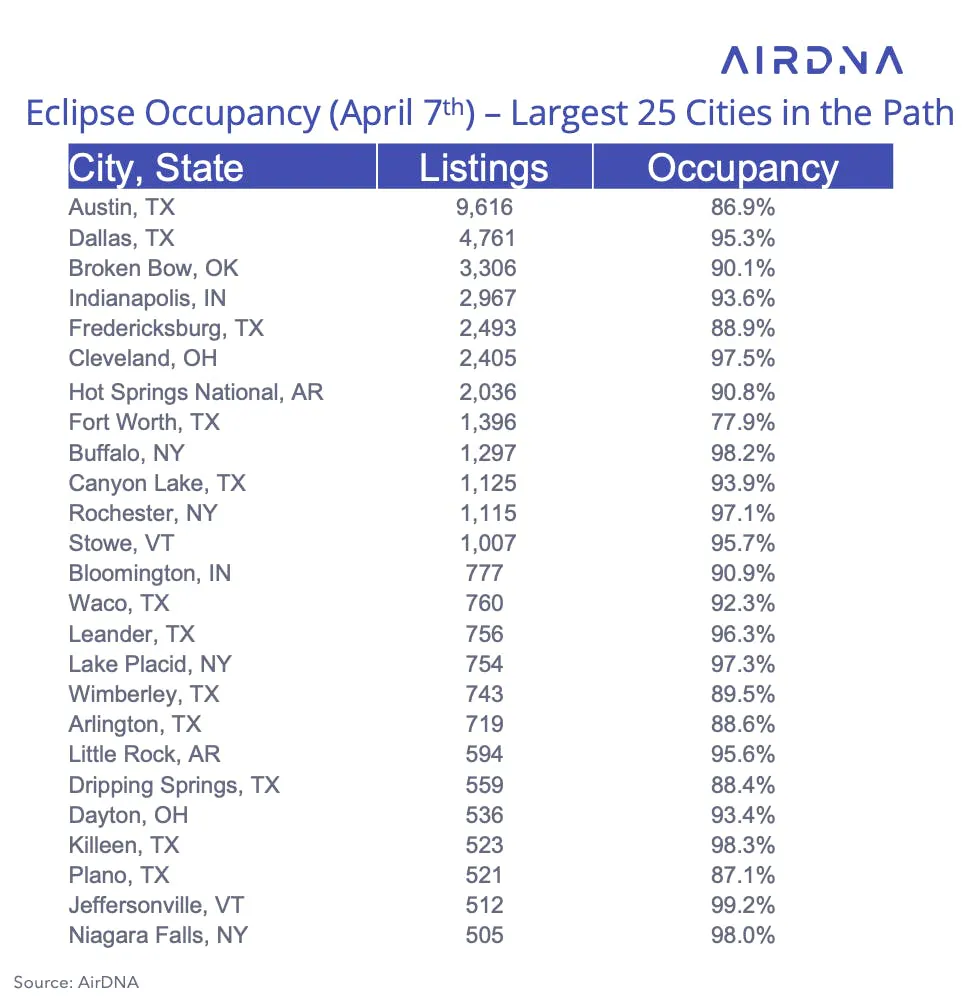 Eclipse Occupancy (April 7th) - Largest Cities in the Path