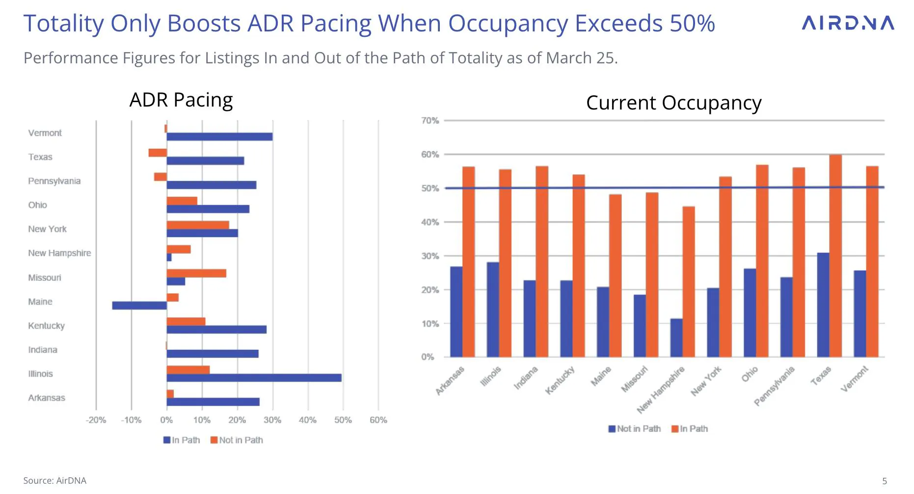 Totality Only Boosts ADR Pacing When Occupancy Exceeds 50%