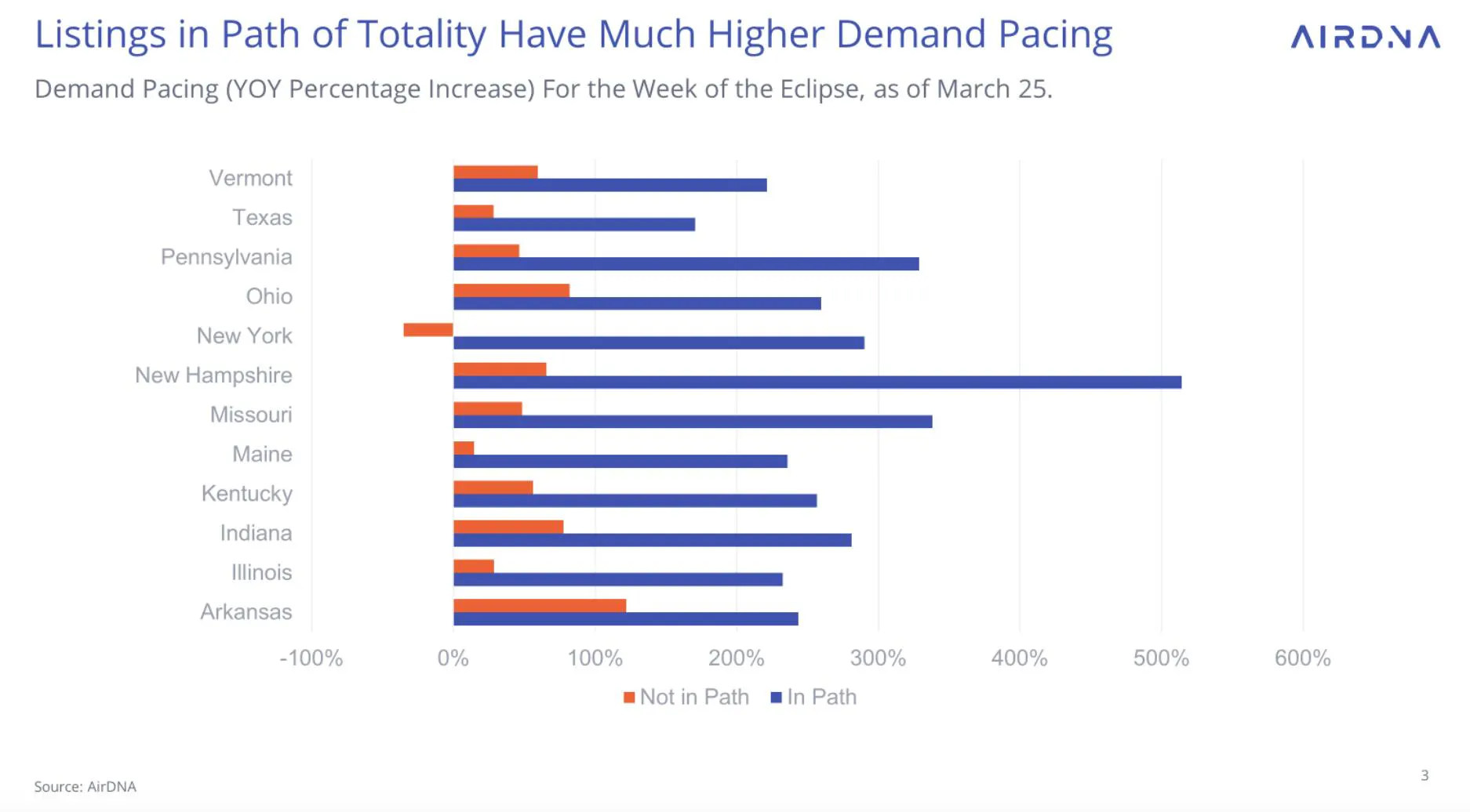 Listings in Path of Totality Have Much Higher Demand Pacing