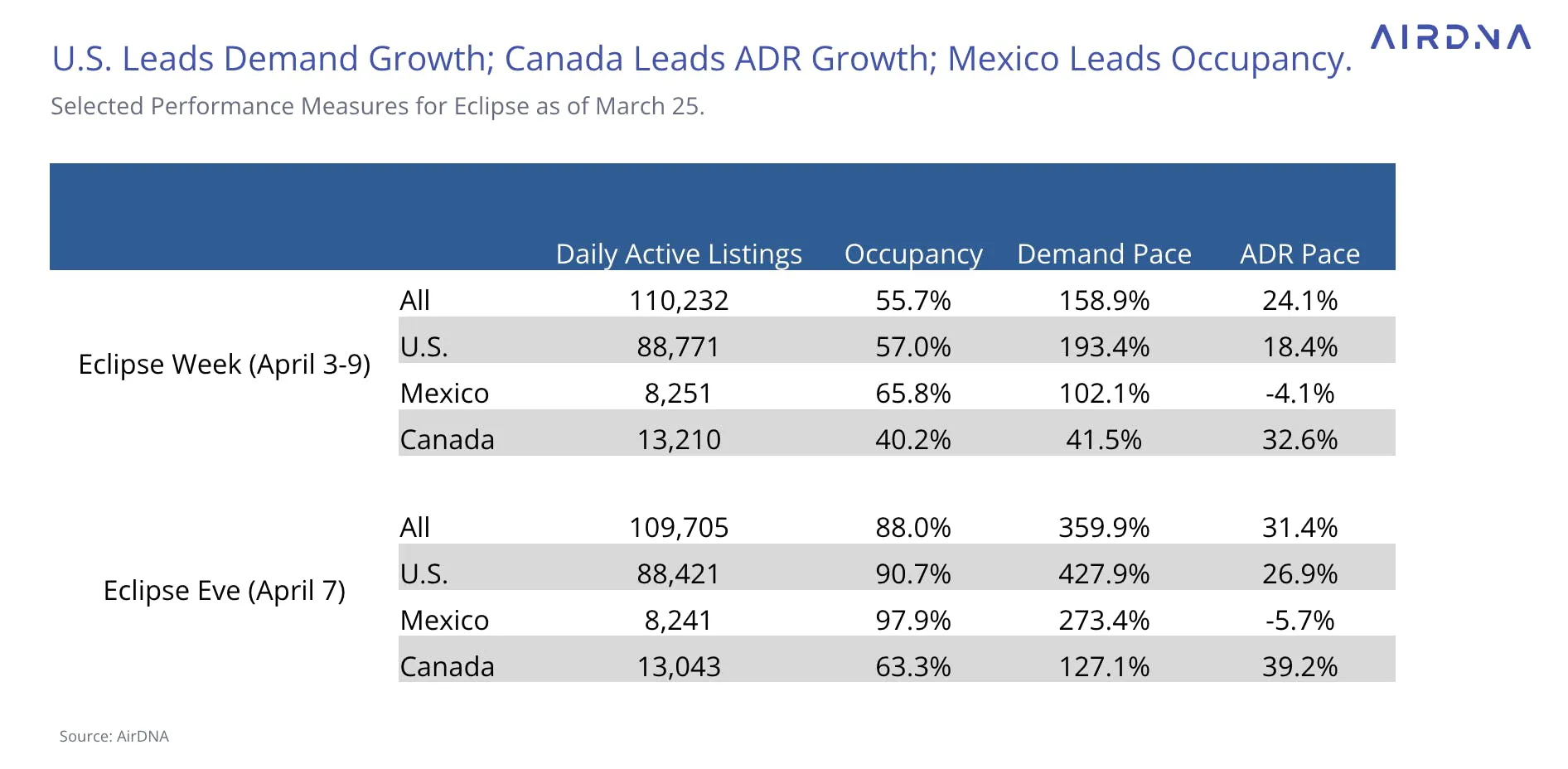 U.S. Leads Demand Growth; Canada Leads ADR Growth; Mexico Leads Occupancy
