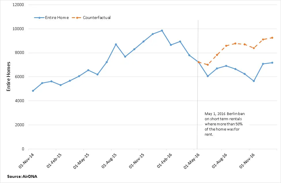 Number of Entire Home and Counterfactual Airbnb Listings in Berlin