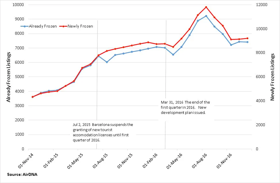 Number of Airbnb Listings by Already Frozen and Newly Frozen Properties in Barcelona