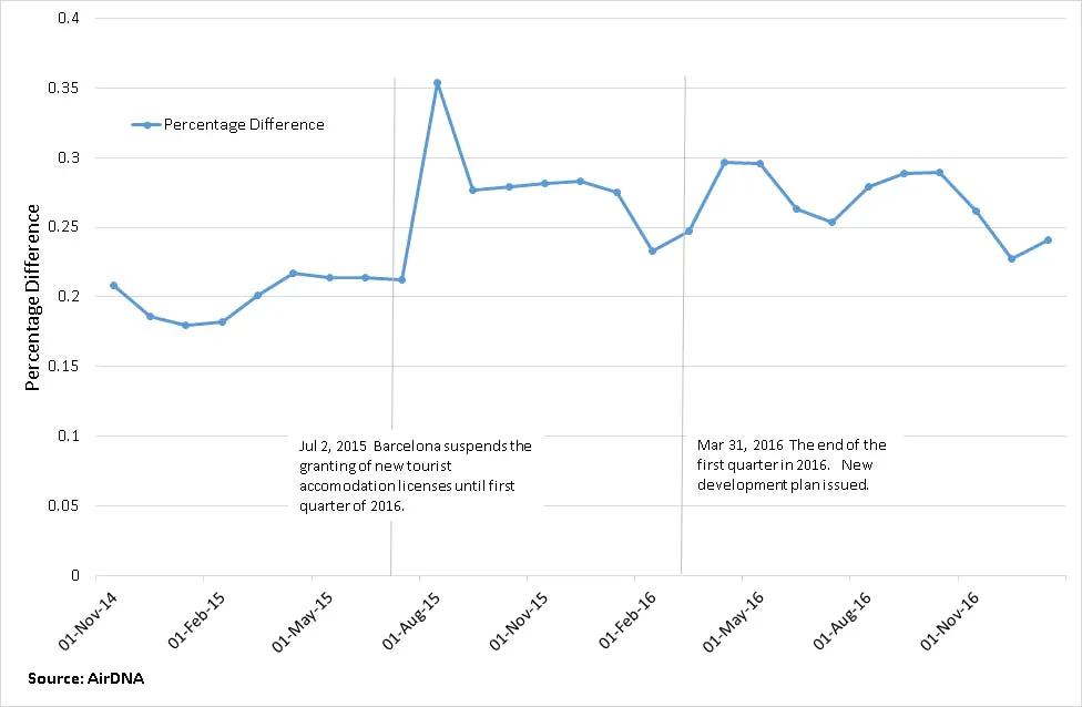 Percentage Difference between Newly Frozen and Already Frozen