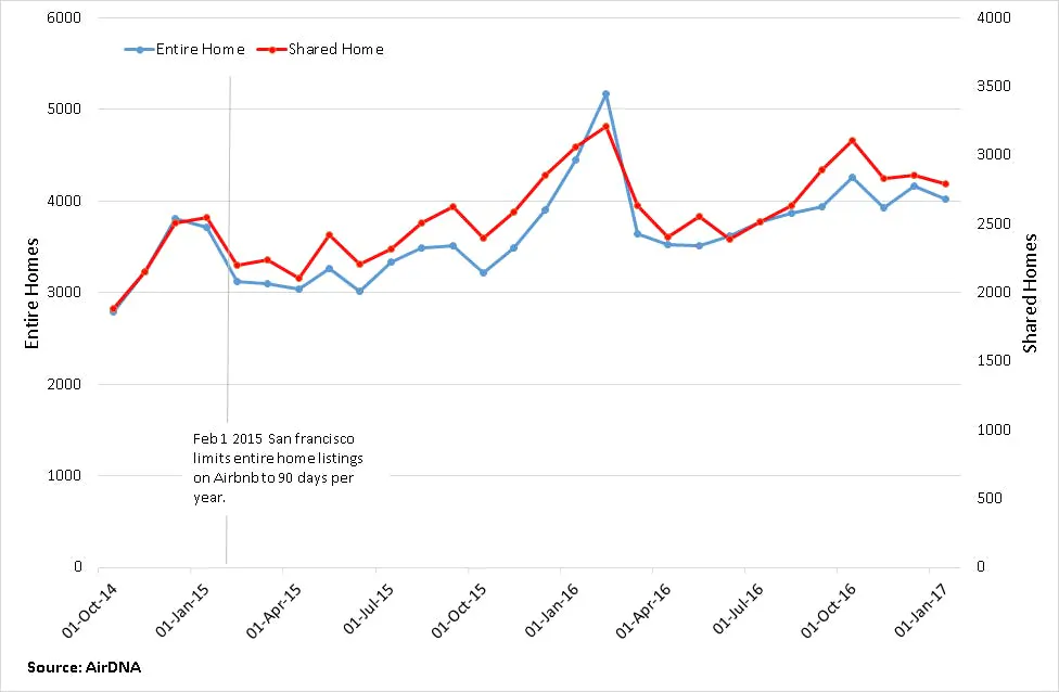Number of Airbnb Listings by Entire Home and Shared Home Listing Types in San Francisco