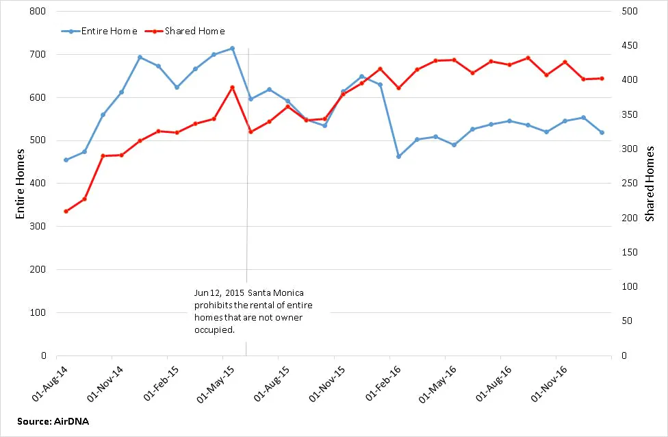 Number of Airbnb Listings by Entire Home and Shared Home Listing Types in Santa Monica