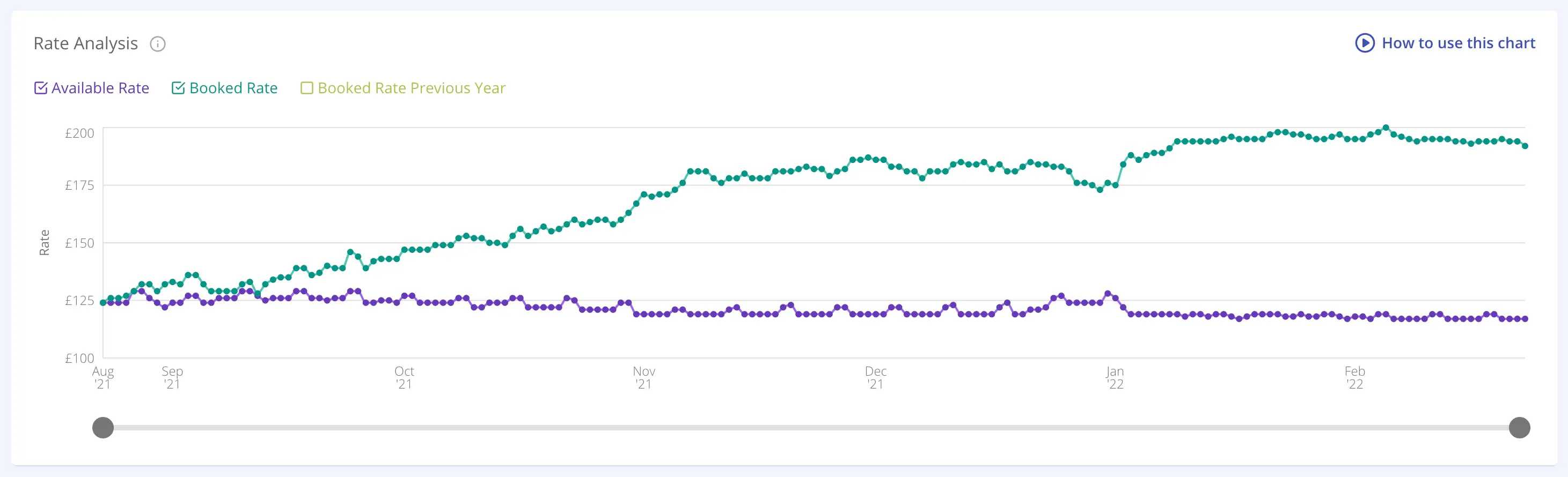 Rate analysis