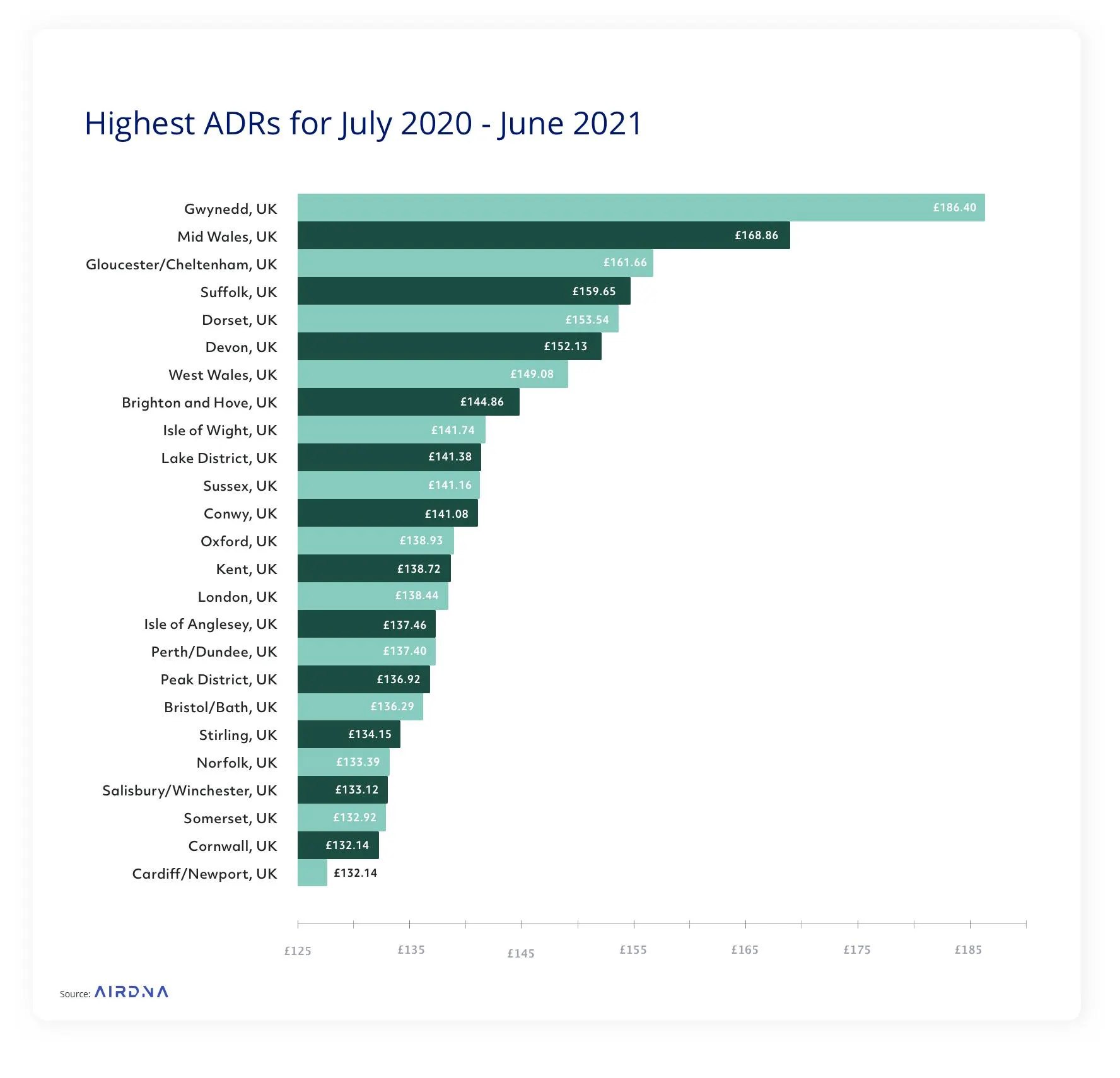 Highest ADRs