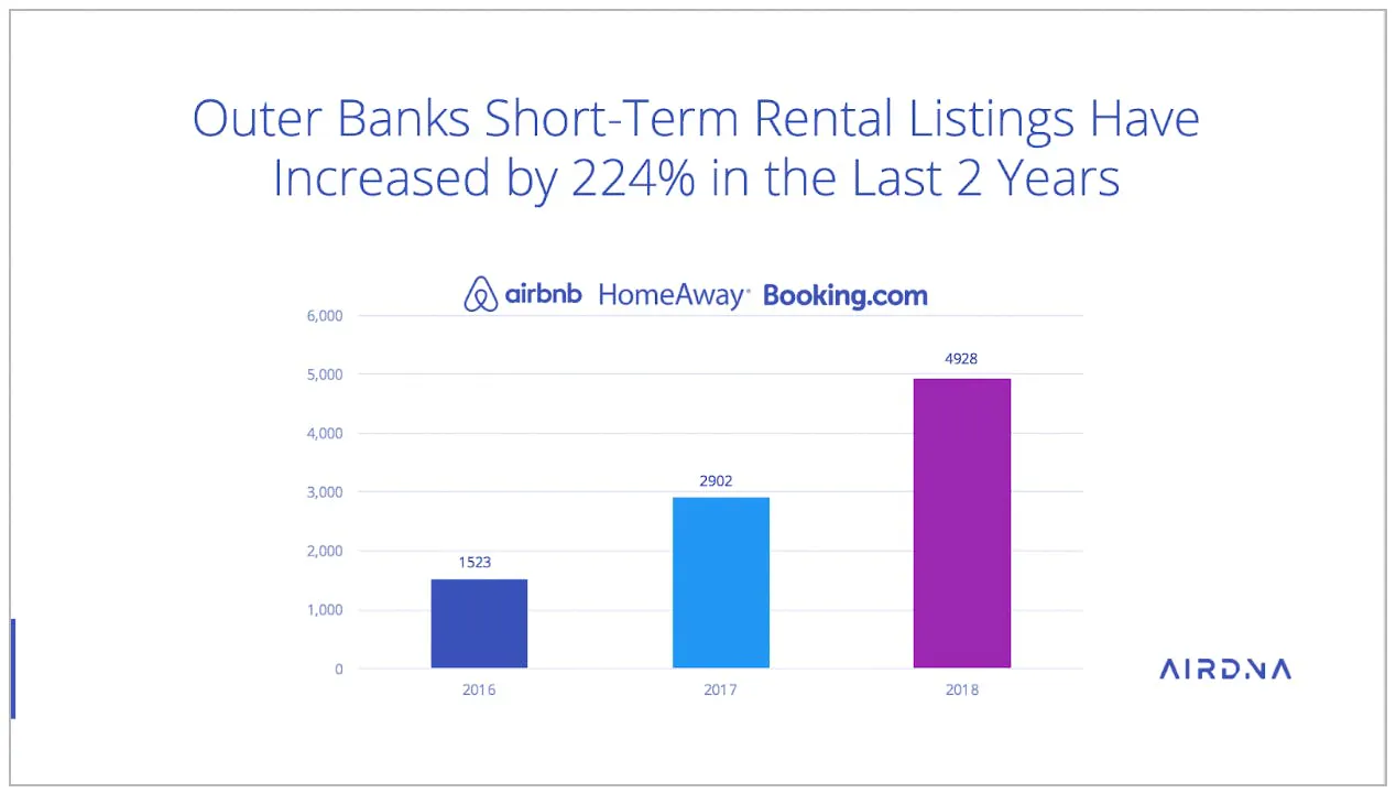 Outer Banks growth