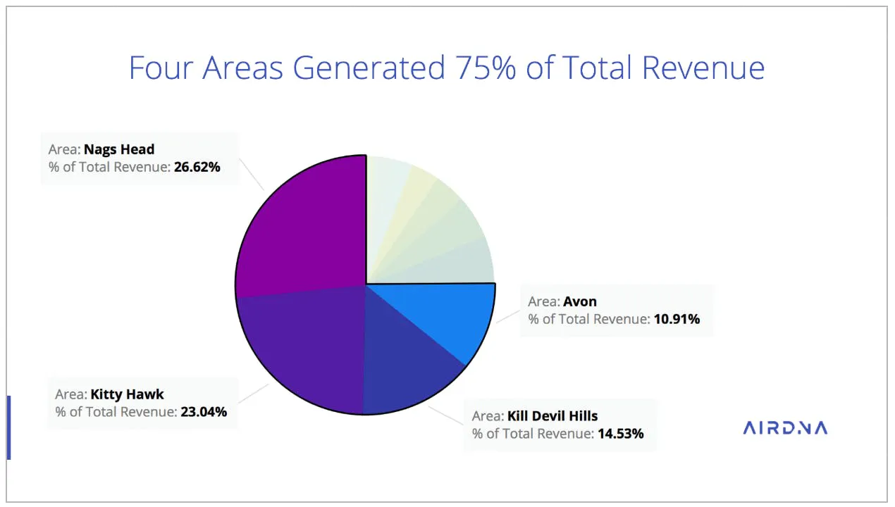 Revenue Generated