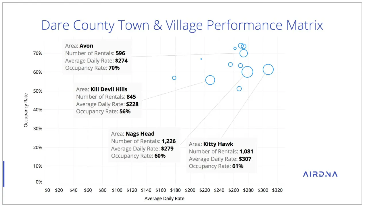 Dare County Town and village performance matrix