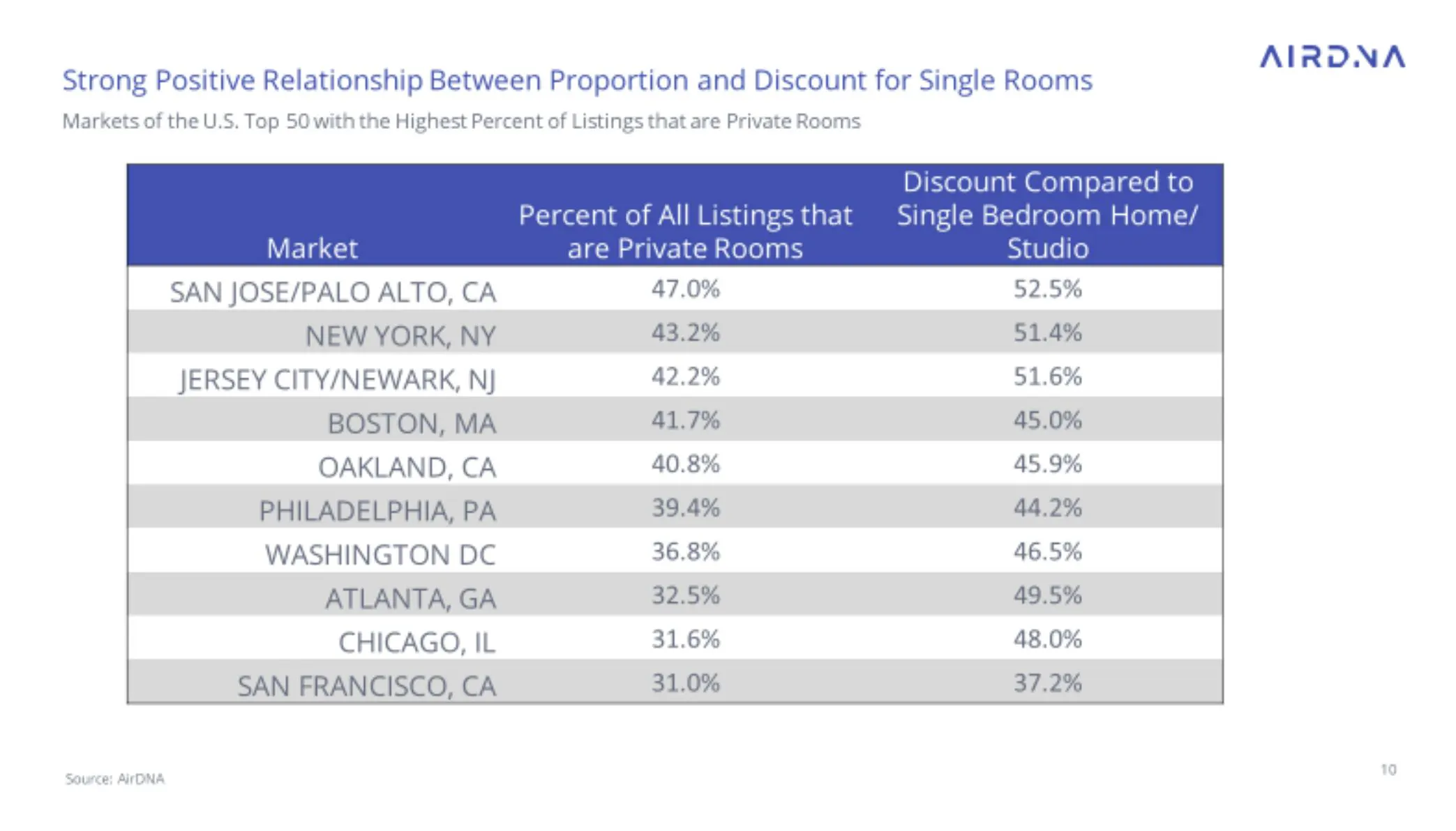 private rooms demand