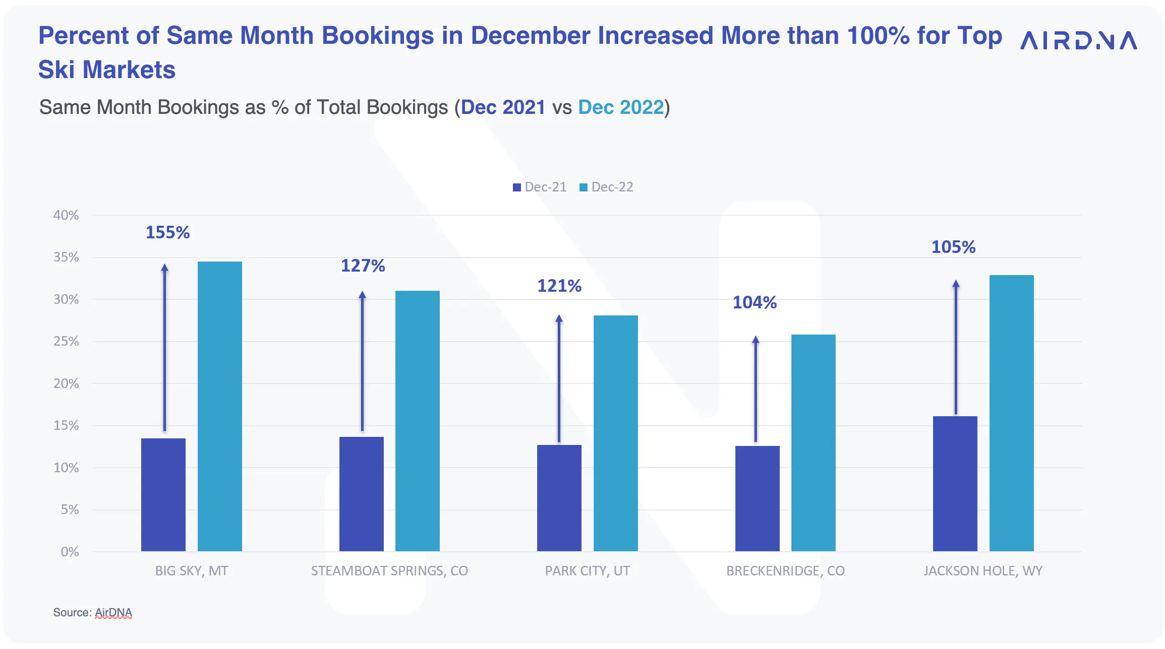 December Bookings Ski Market