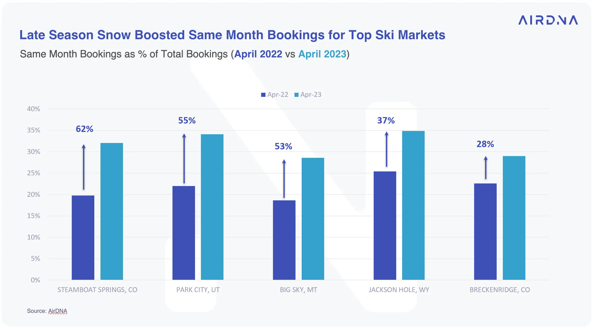 Snow boosted bookings ski markets