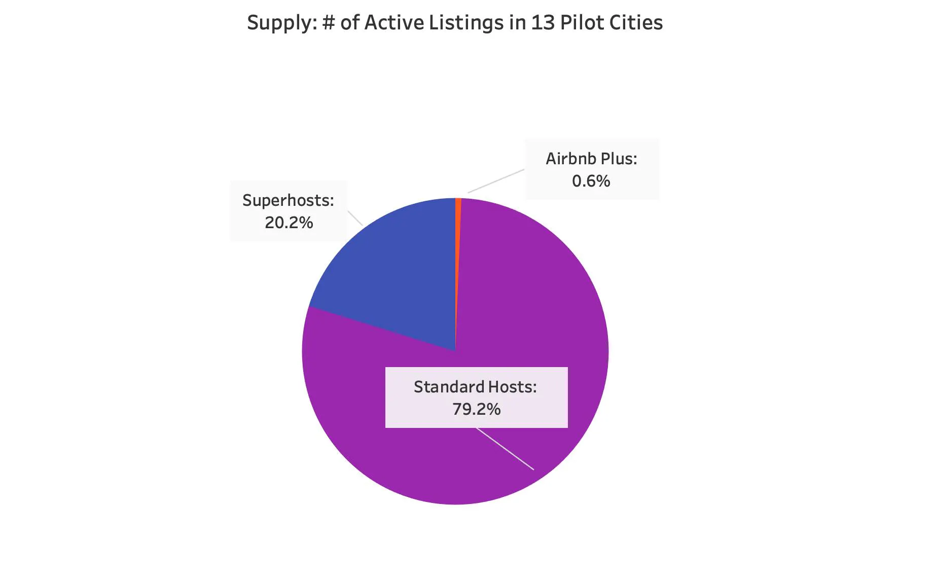 Airbnb Plus Homes