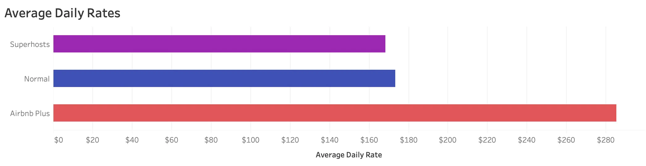 Average Daily Rates: