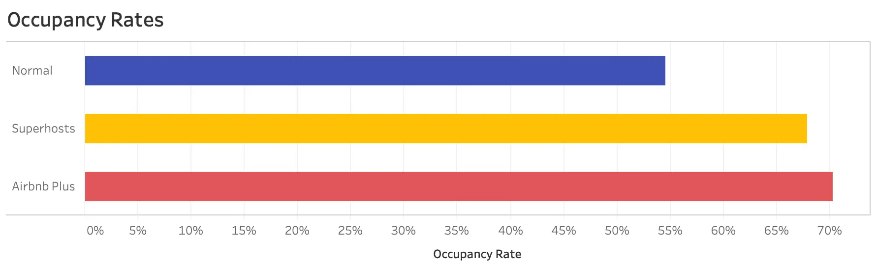 Airbnb Plus Occupancy Rates