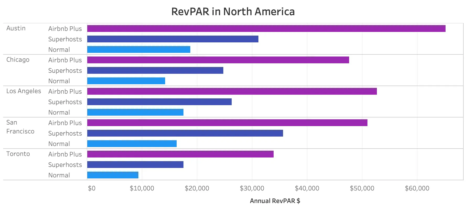 Airbnb Plus Revenue in North America
