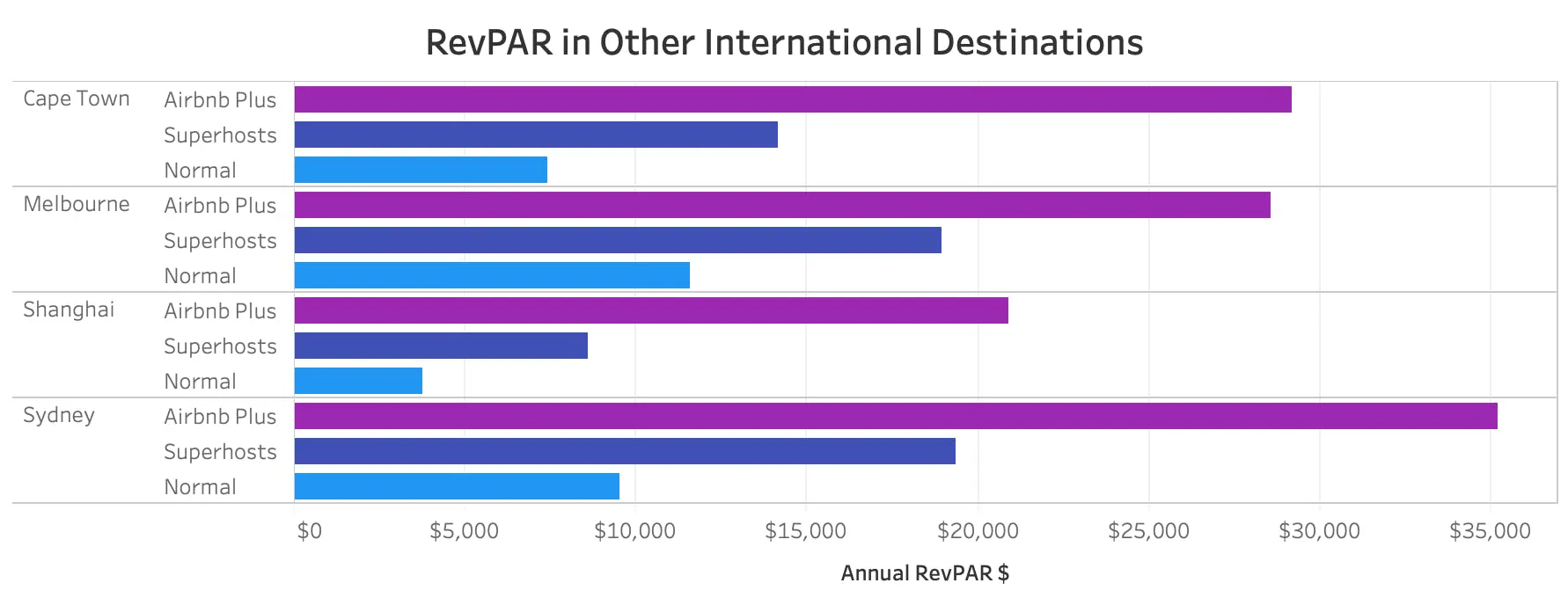 Airbnb Plus Revenue in other international destinations