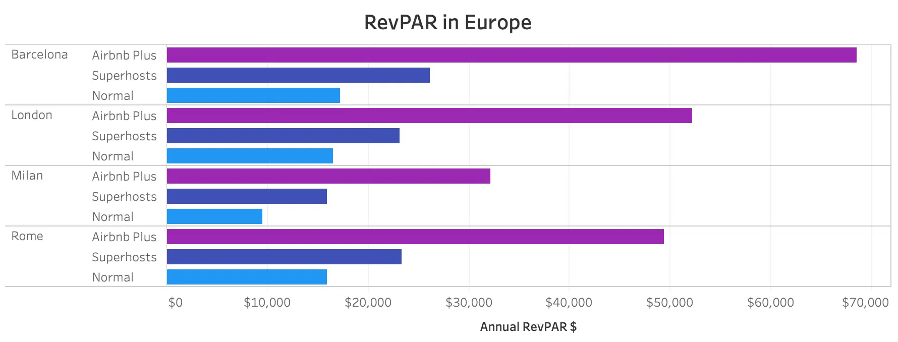 Airbnb Plus Revenue in Europe