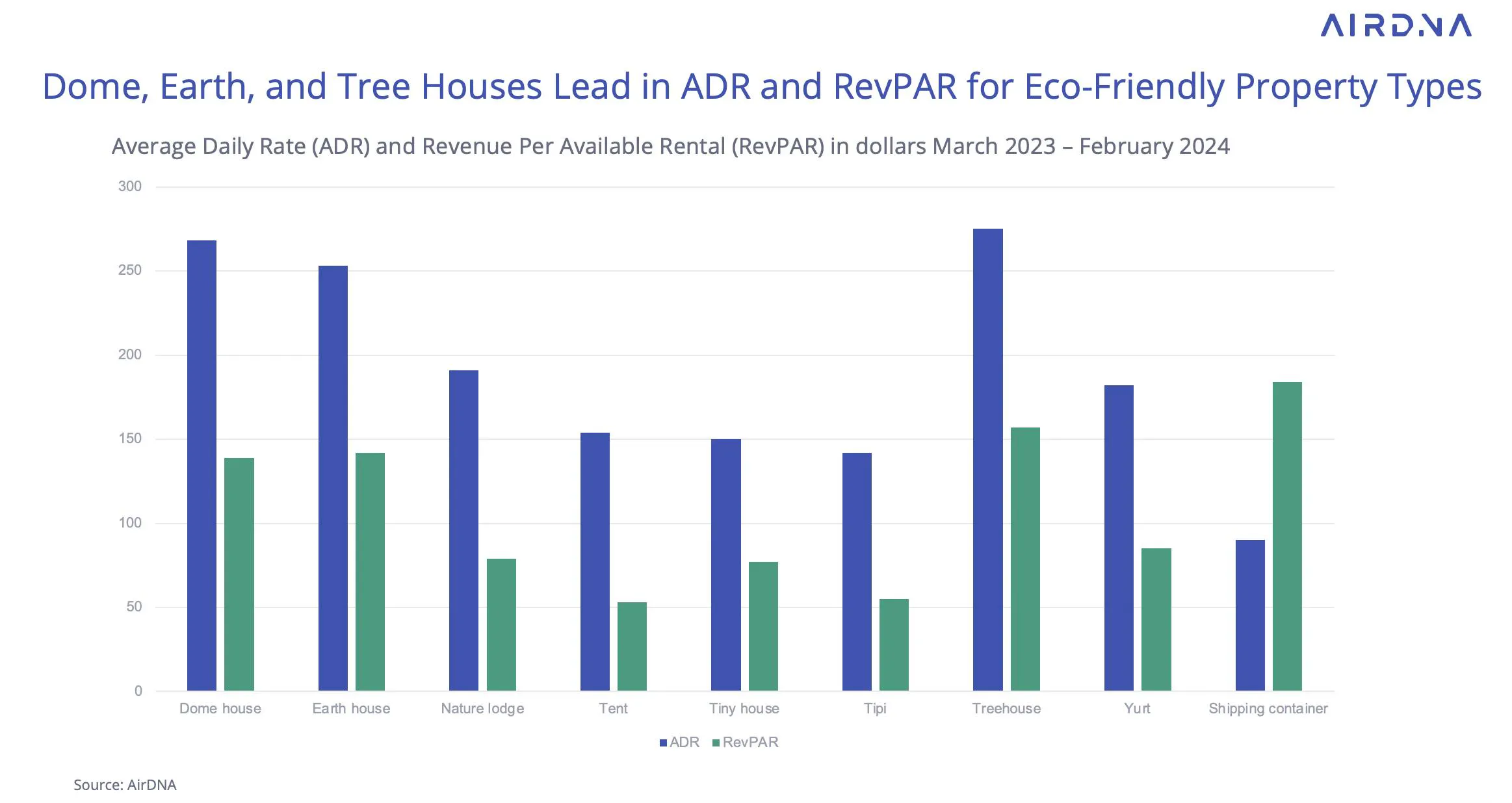 Dome, Earth, and Tree Houses Lead in ADR and RevPAR for Eco-Friendly Property Types