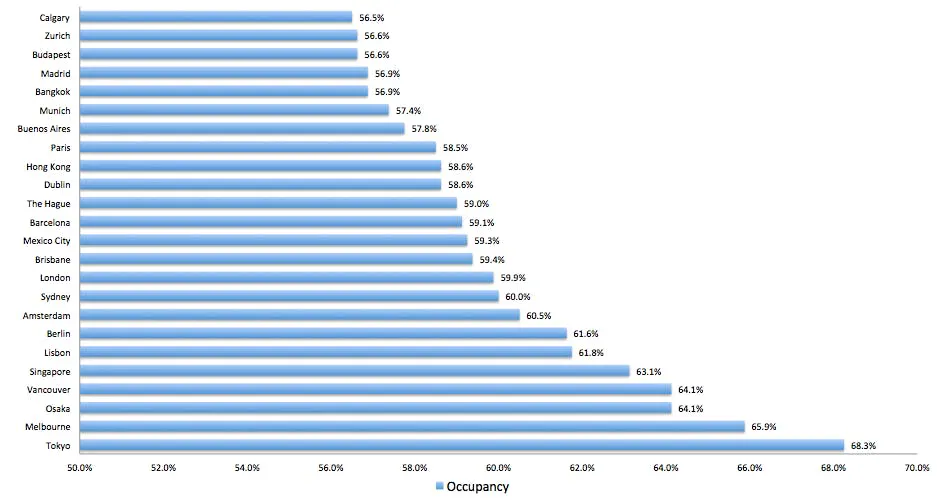 Highest Airbnb Demand