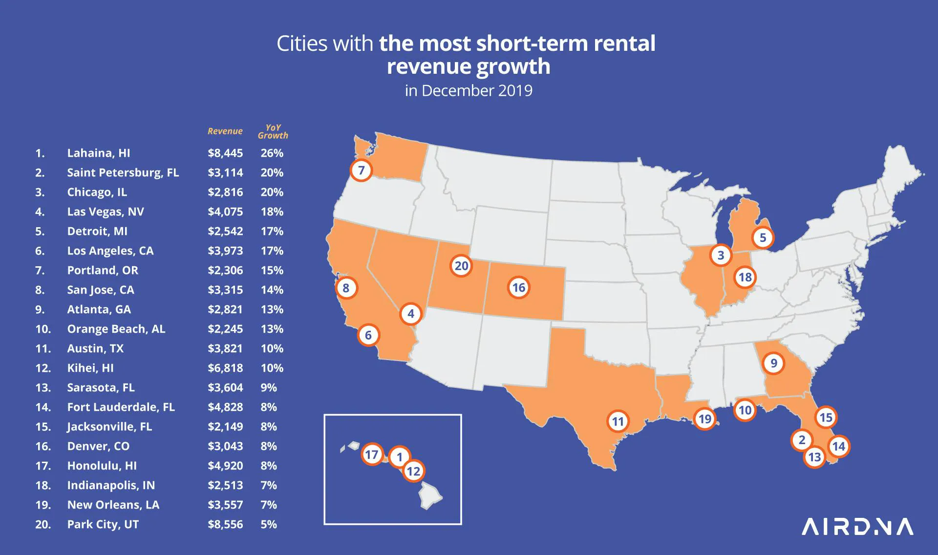Cities with most STR growth