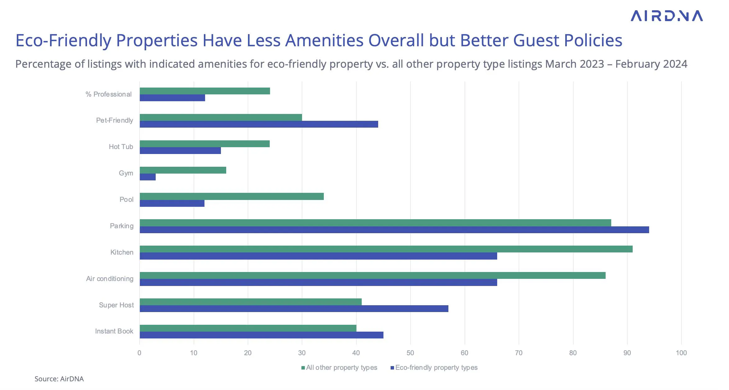 Eco-Friendly Properties Have Less Amenities Overall but Better Guest Policies