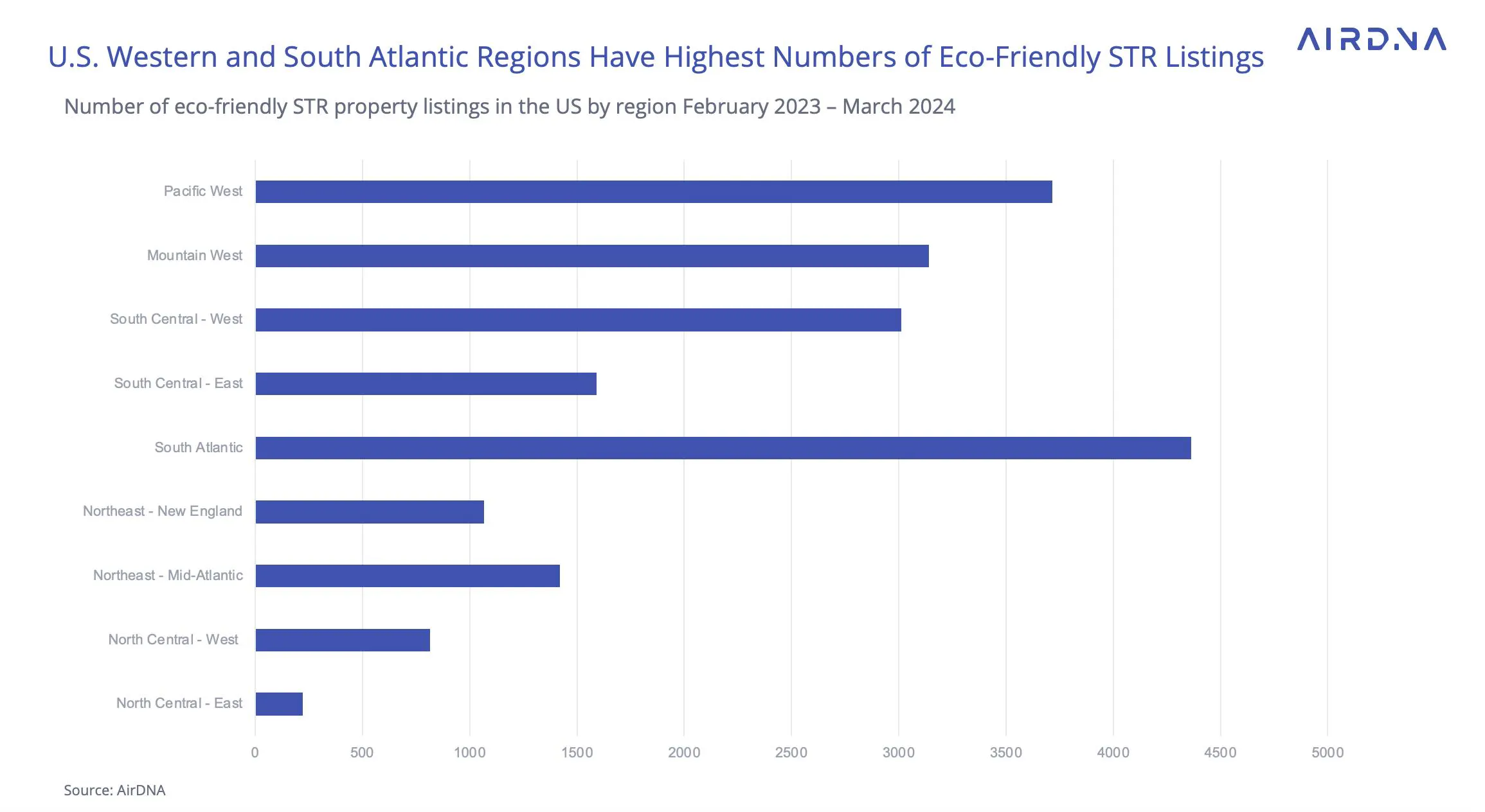 U.S. Western and South Atlantic Regions Have Highest Number of Eco-Friendly STR Listings
