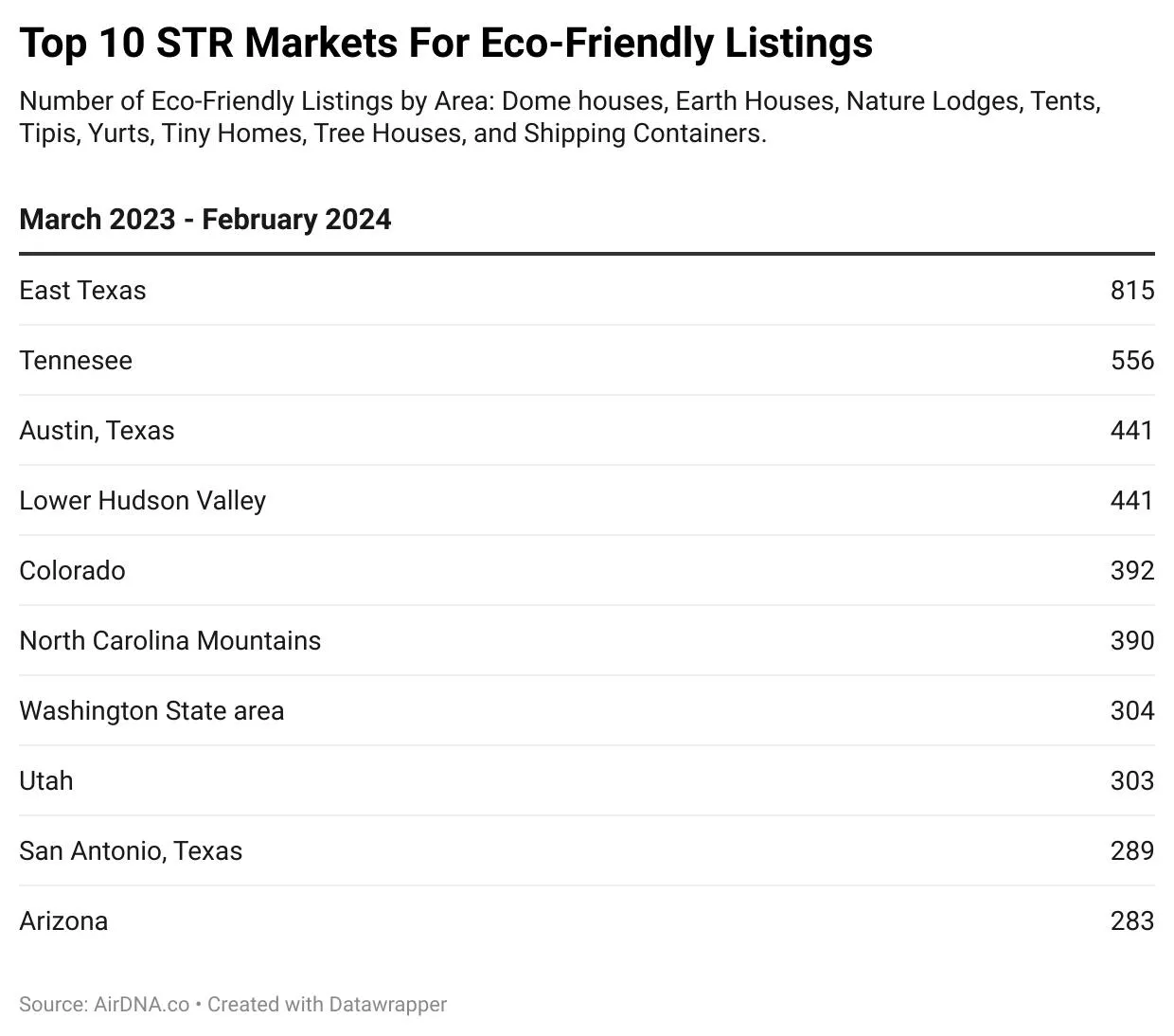 Top STR Listings For Eco-Friendly Listings
