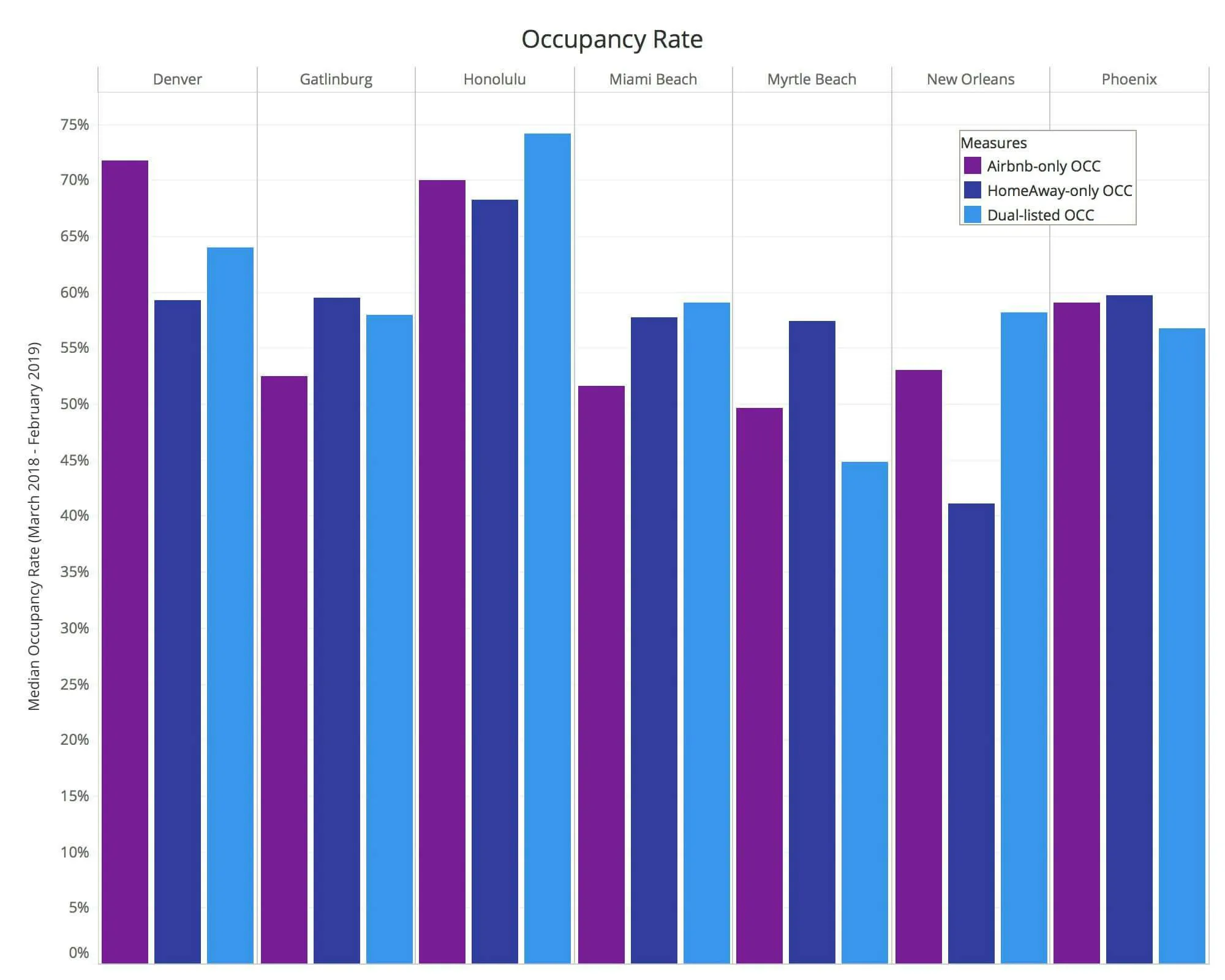 occupancy rate