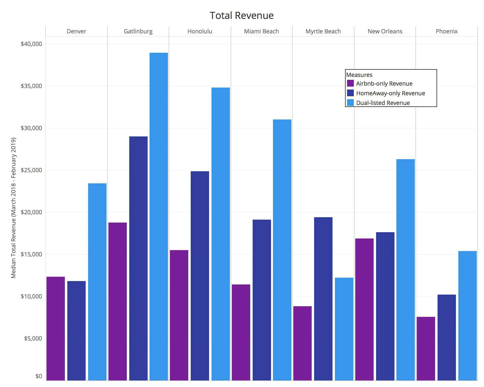 total revenue