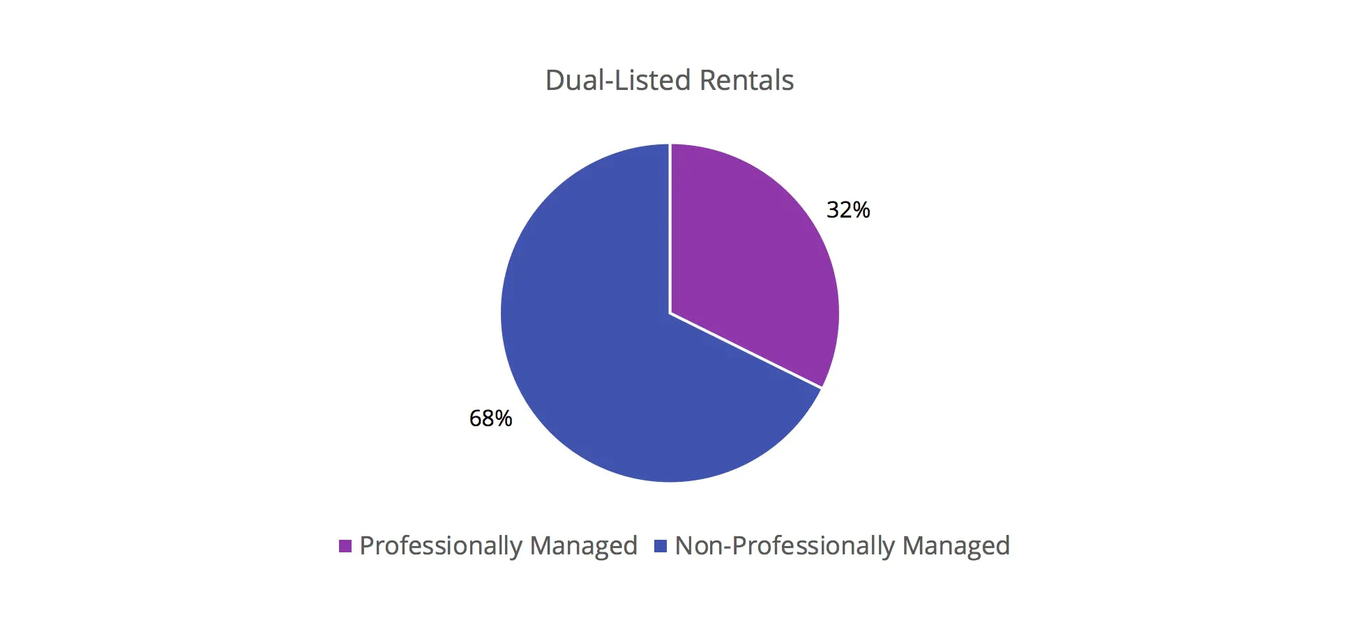 Dual-listed rental