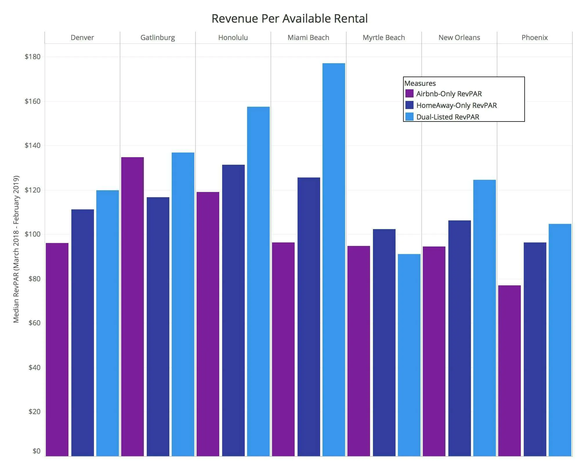 Revenue Per Available Rental (RevPAR)