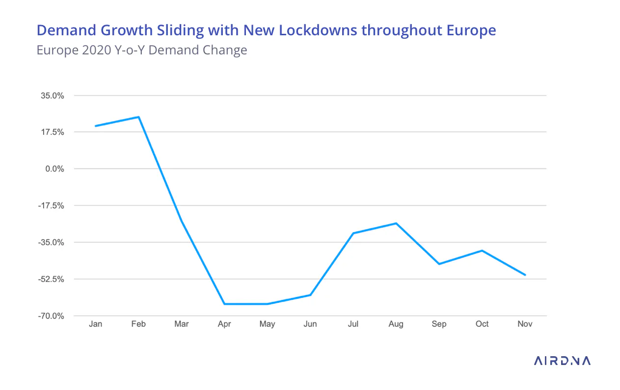 Europe demand change