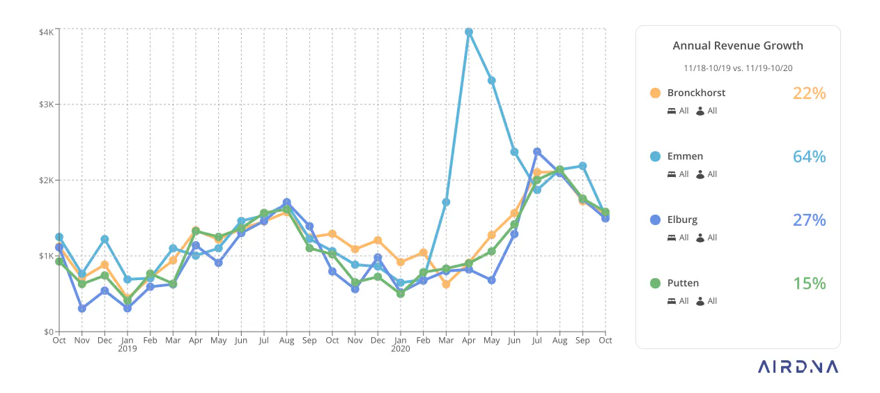 Annual revenue growth