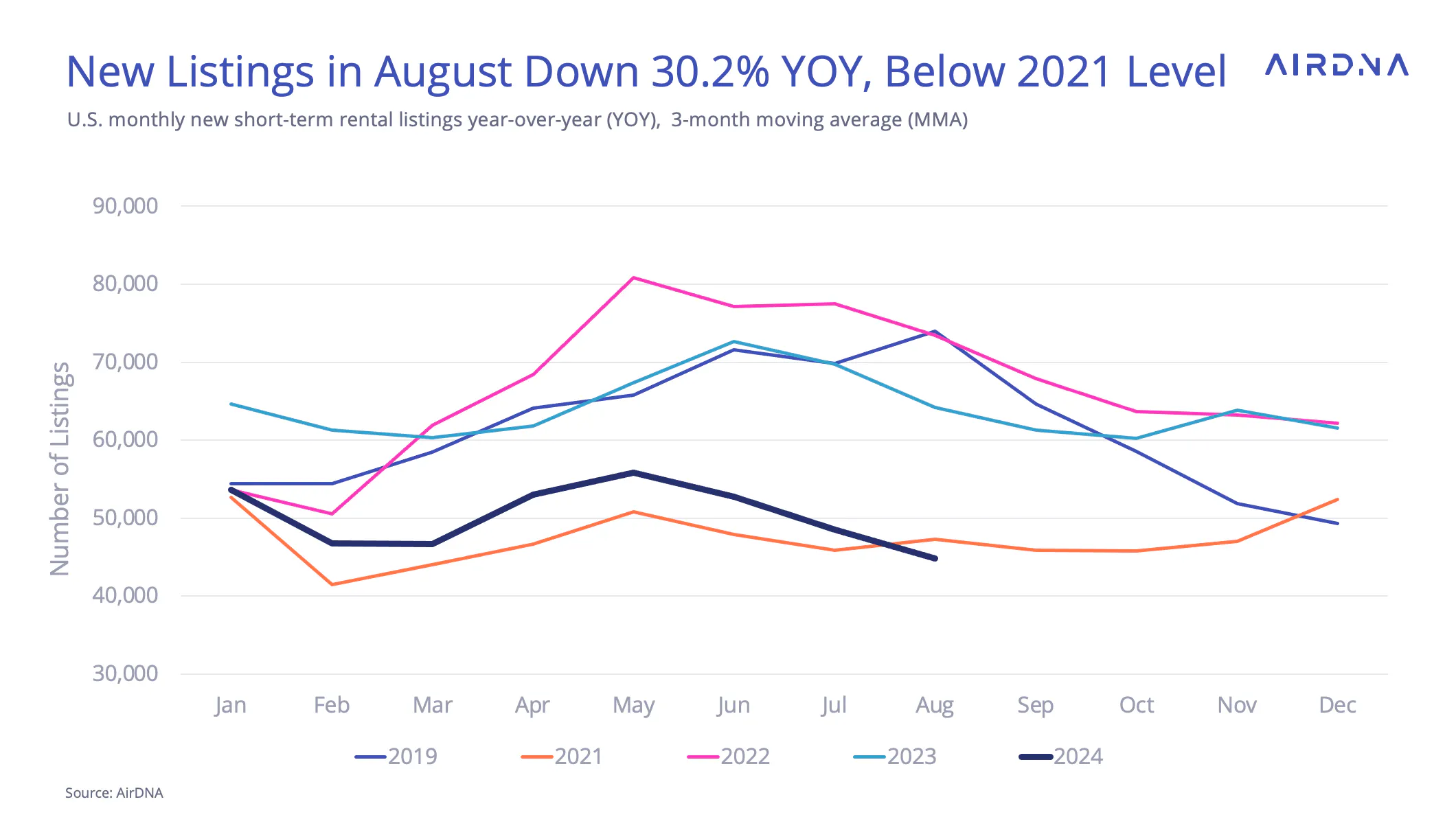 New Listings in August Down 30.2% YOY, Below 2021 Level