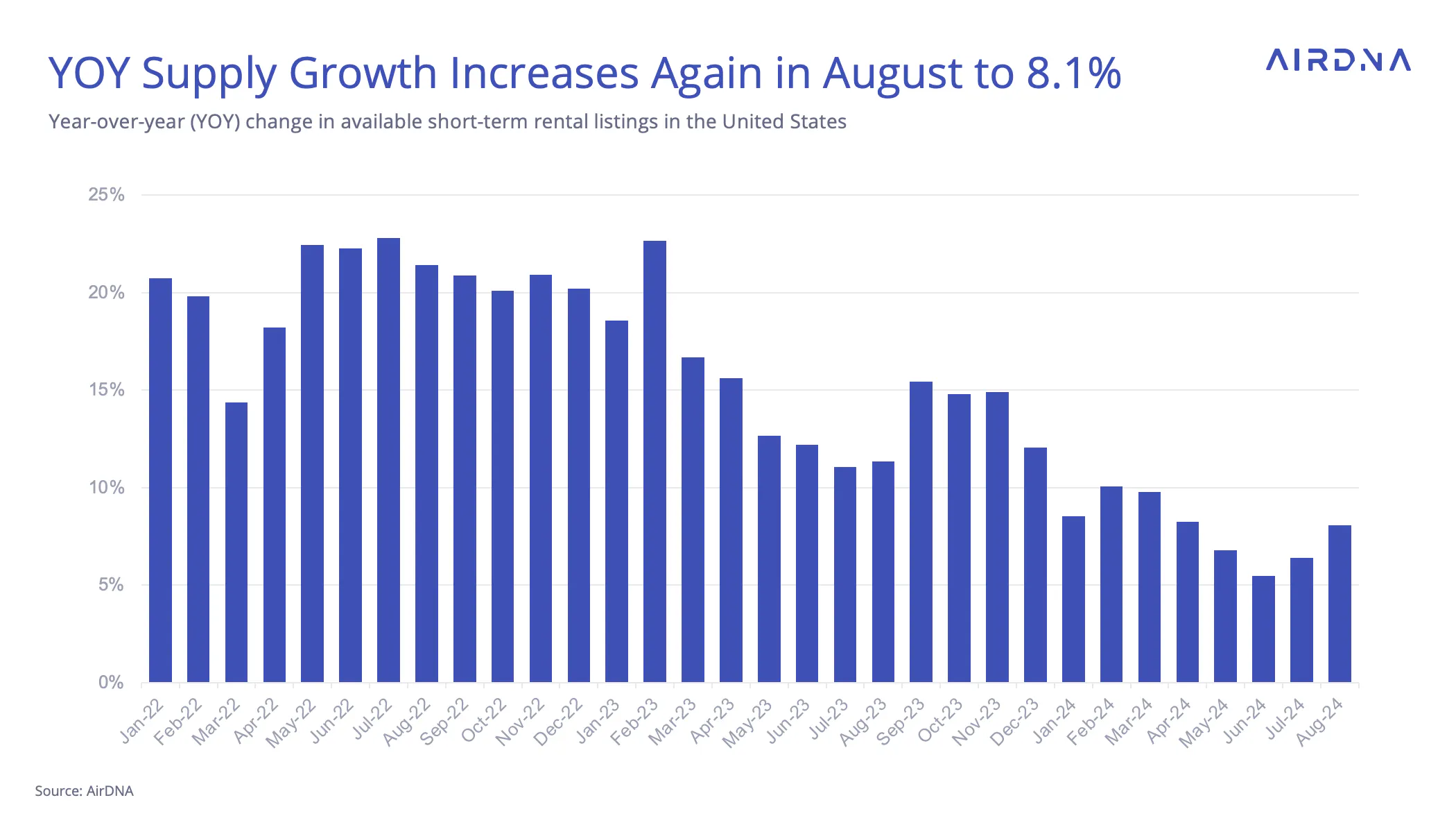 YOY Supply Growth Increases Again in August to 8.1%